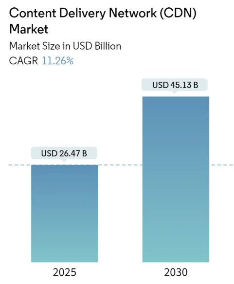 Content Delivery Network (CDN) Market Size Content Delivery Network (CDN) Market Summary